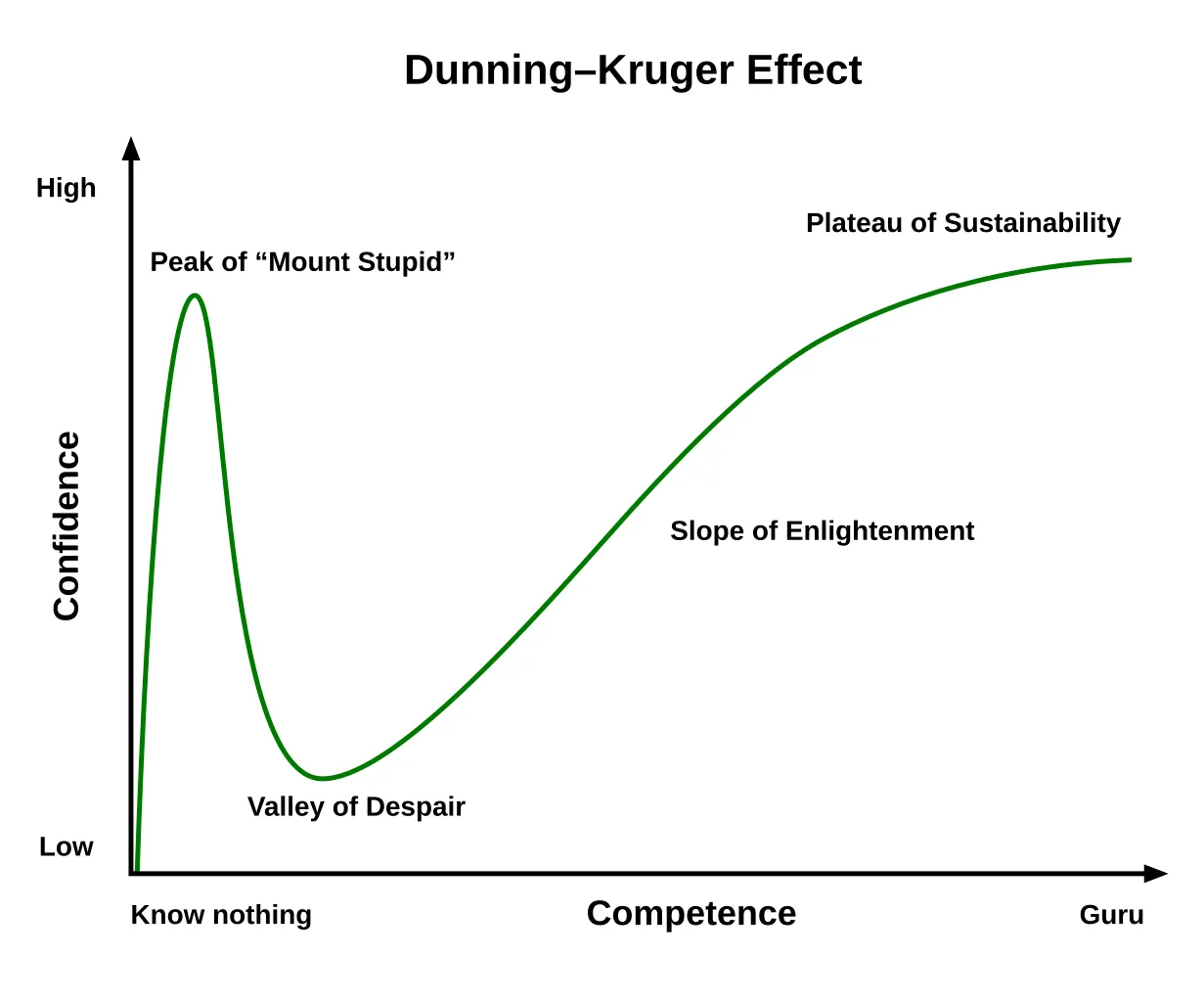 แผนภาพ Dunning Kruger Effect